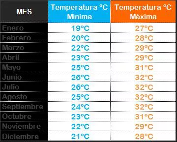 Temperaturas de Riviera Maya por meses
